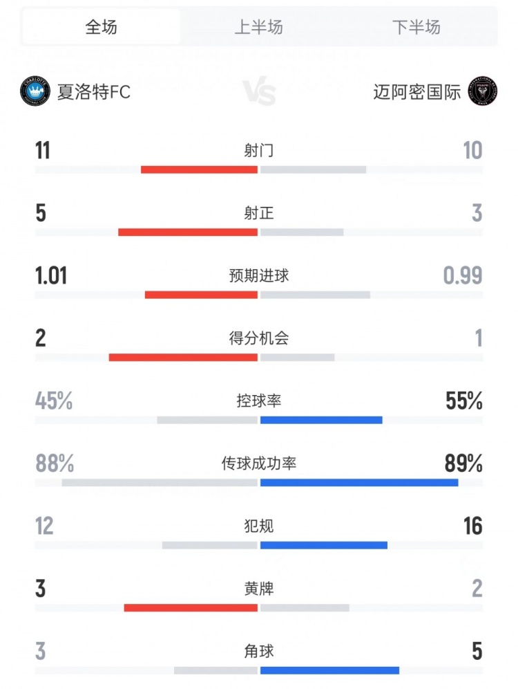 2026世界杯客户端下载说明-迈阿密国际vs夏洛特数据：射门10比11、射正3比5、控球率55%比45%